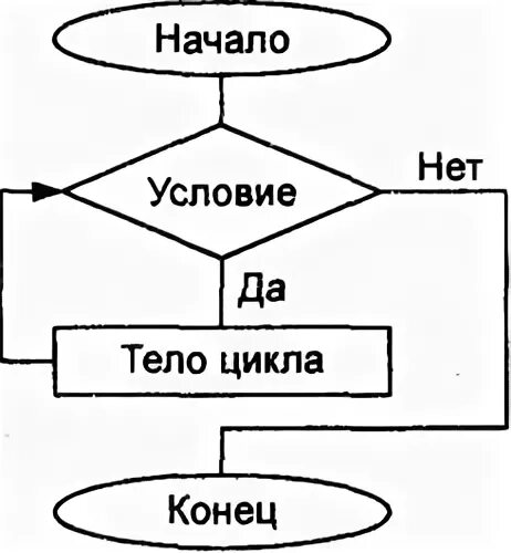 Информатика стр 51. Лабораторная работа интерпретация циклов структуры.