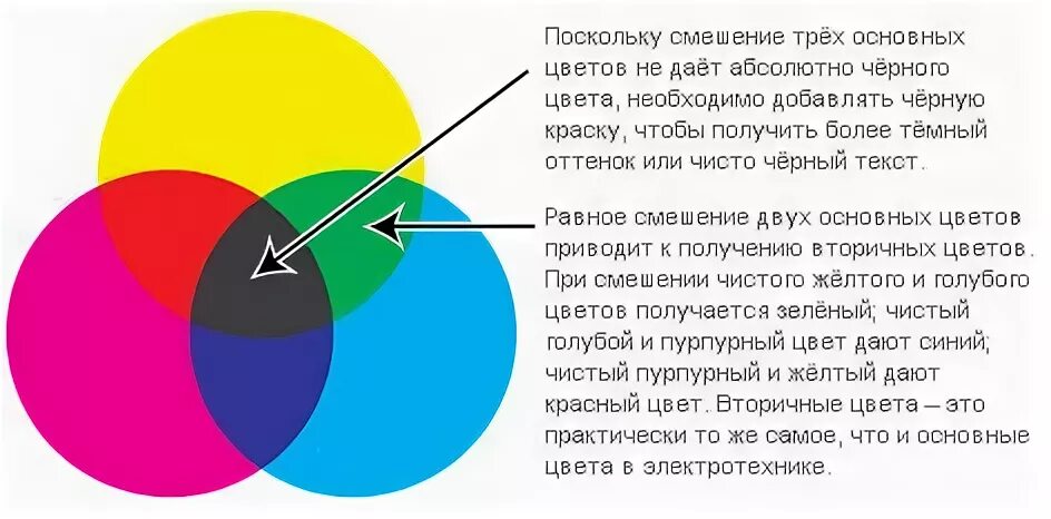 Цвета которые нельзя получить путем. Смешение цветов получить черный. какими цветами получить черный. каск получитьчерный цвет. цвета в смешении с черным.