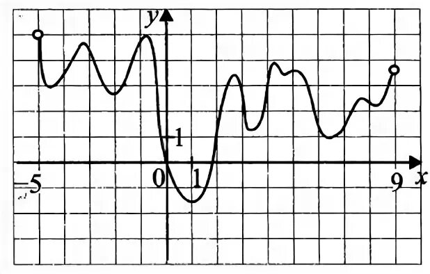 График одной из первообразных функция положительна. Вариант 1 на рисунке 47 изображен график функций у.