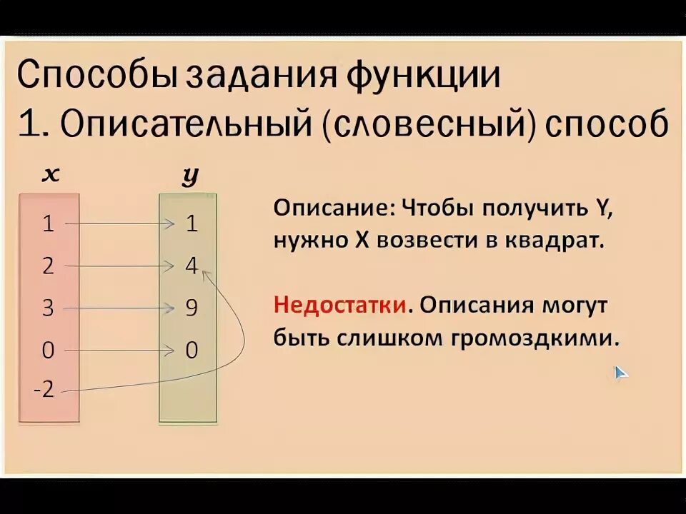 Способы задания функции 7 класс. Функция способы задания функции 7 класс. Описательный способ задания функции. Словесный способ задания функции примеры. Способ задания цвета