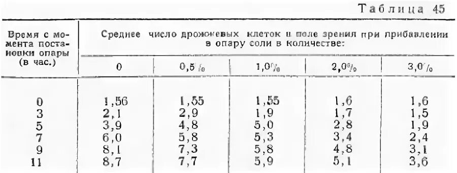 соотношение муки и воды в заварном тесте. соотношение муки и жидкости в тесте. пропорция дрожжей к муке. соотношение муки и жидкости в тесте. пропорции жидкости с мукой в тесте.