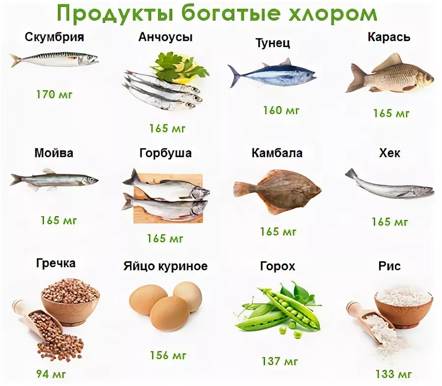 Хлор в крови у мужчин. Продукты питания богатые хлором. Хлор в крови. Хлор в крови норма. Хлориды снижены в организме.