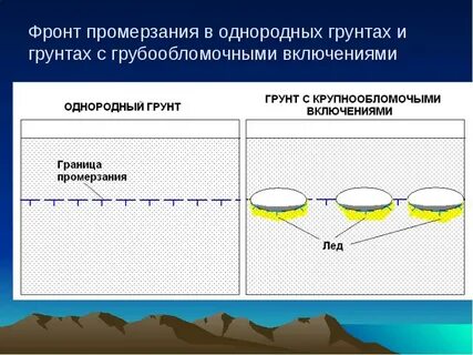 Процессы в грунтах