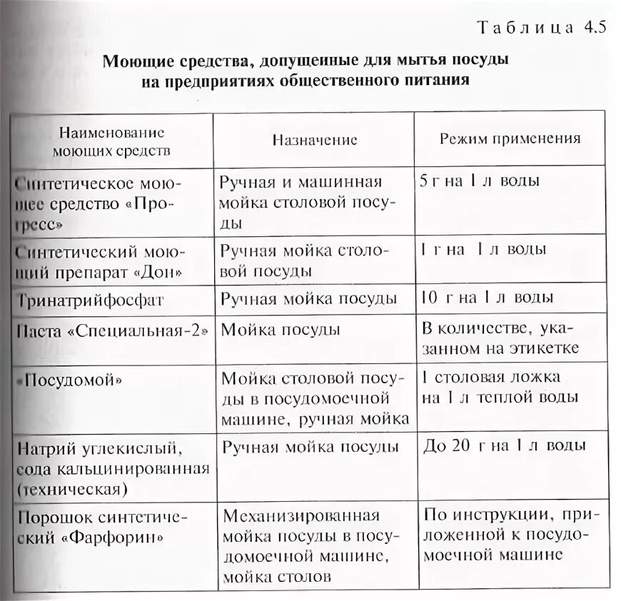 Моющих бюджетных учреждениях. Мытье посуды в детском саду по САНПИН таблица. САНПИН для детских садов по мытью посуды по САНПИН. САНПИН для детских садов мытье посуды. САНПИН мытье посуды в саду.