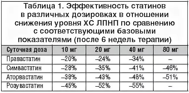 Можно ли бросать статины. Таблица статинов дозировки. Таблица доз назначения статинов. Эффективность статинов таблица. Сравнение статинов по эффективности.