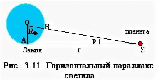 Известно что горизонтальный параллакс
