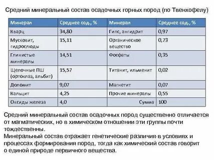 Минеральный состав пород