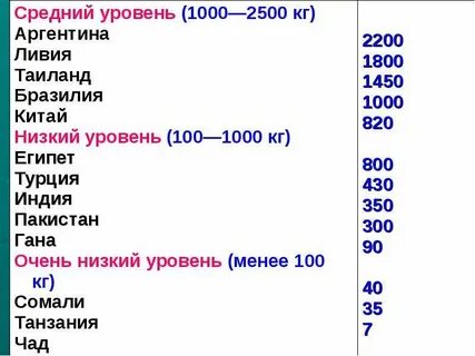 Страны с высоким уровнем развития
