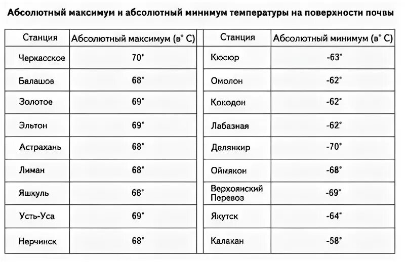 Абсолютный минимум температуры. Максимум и минимум температуры. Абсолютный максимум температуры на земле отмечен:. Абсолютные минимумы температур по городам. Максимальная и минимальная абсолютная высота