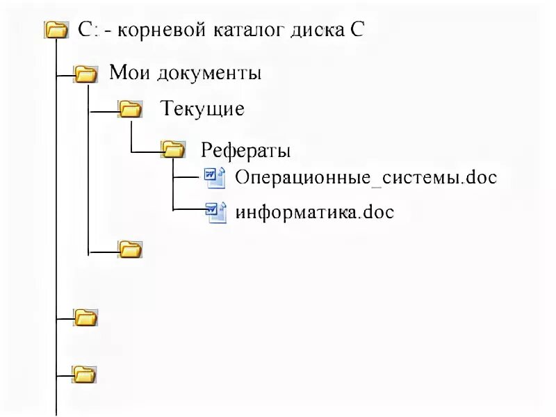 Корневой уровень. Каталог верхнего уровня. Уровни каталогов в информатике. Каталогсамого верхонего уровня. Как называется каталог самого верхнего уровня.