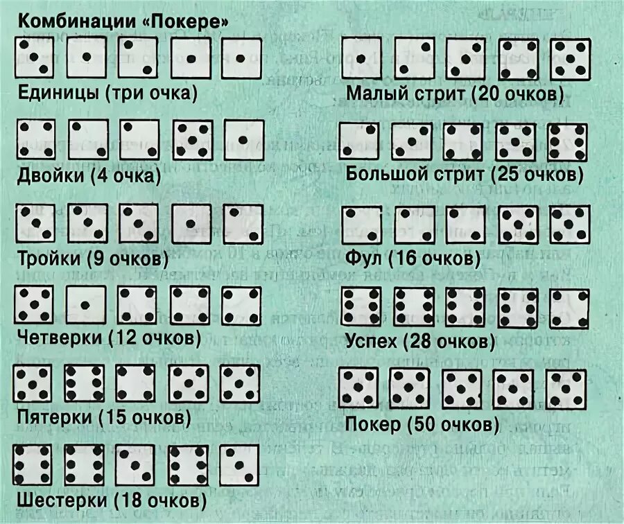 Правила игры в пять. Покер в кубики правила игры. Игра в кости 1000 комбинации. Покер кости комбинации. Покер на кубиках комбинации.