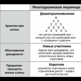 Основные виды финансовых пирамид