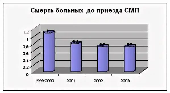 Смерть до приезда смп