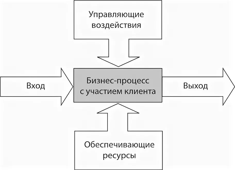 Особенности менеджмента в сфере услуг. Виды сфер менеджмента. Процесс управления операциями. Операционный менеджмент определение производительности. Главная задача сферы услуг.