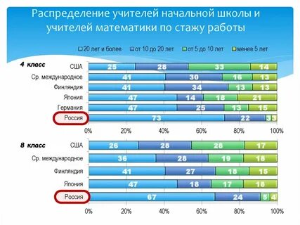 Распределение по школам