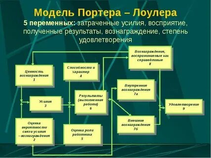 Модель портера лоулера