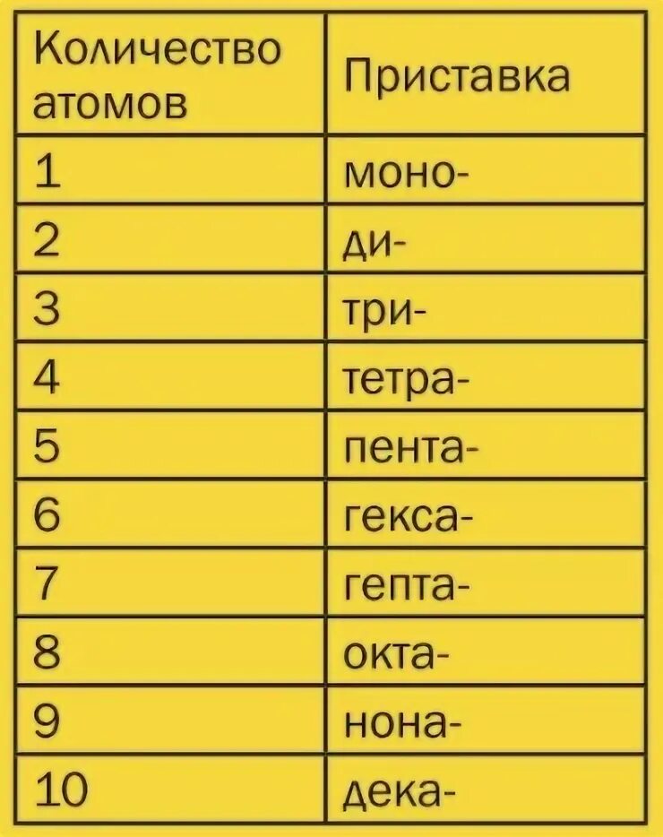 Пента гекса. Приставки тетра Пента. Моно ди три тетра Пента. Греческие цифры названия в химии. Цифры в химии названия.