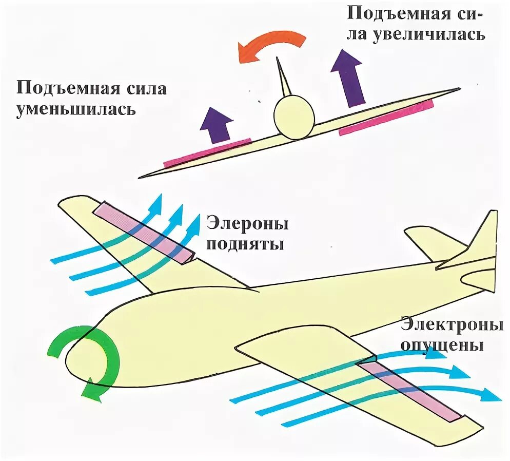аэродинамика крыла самолета подъемная сила. аэродинамическое крыло. устройство реактивного двигателя самолета. самолёт вертикального взлёта и посадки. реактивный двигатель схема.