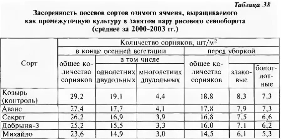 Методы учета засоренности посевов