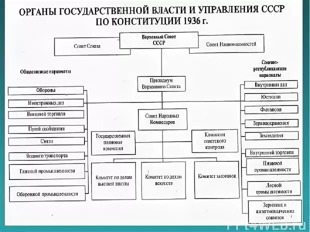 Конституция 1977 высшие органы власти. Структура органов государственной власти СССР 1977. Система органов власти по Конституции 1936. Схема высших органов власти и управления СССР. Структура органов власти СССР схема.