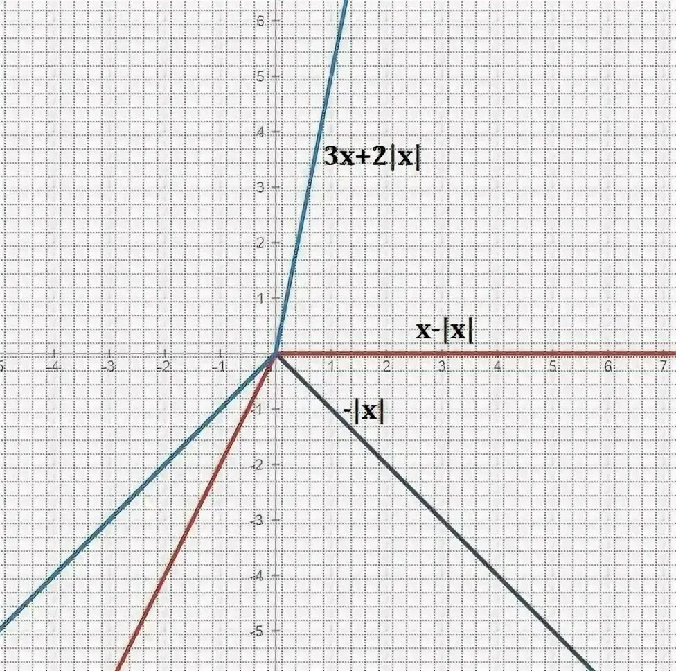 Y = ABS(X 2 +2x - 3). (ABS(X-3)+2)/(ABS(2x-3)+5)<=0. Y = ABS X. Ab y1.