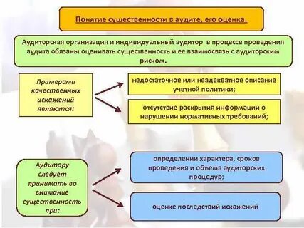 Уровень существенности и аудиторский риск