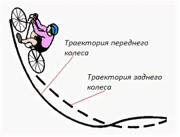 Траектория змейка. Траектория задних колес. траектория движения колеса. траектория колеса велосипеда. колесо в движении.