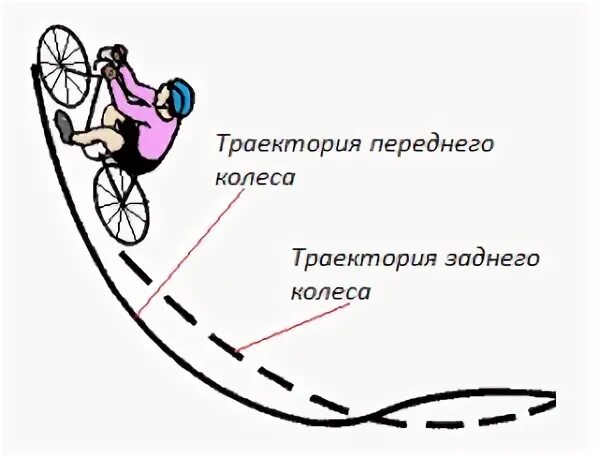 Передающее движение колесо. Траектория брызг от колеса велосипеда. Траектория колес в повороте. Траектория движения колеса. Траектория колеса велосипеда.