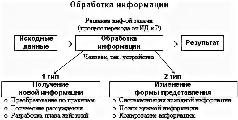 Обработка информации 7 класс задачи. Схема обработки информации в информатике. схема процесса обработки информации. схема обработка информации 5 класс информатика. модели процессов обработки информации.