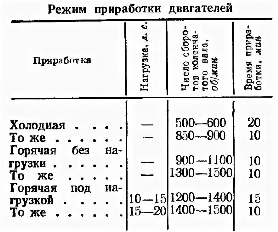 Компрессия в двигателе ЗИЛ 131. Степень сжатия двигателя ЗИЛ 130. Компрессия в двигателе ЗИЛ 130. Максимальные обороты двигателя ЗИЛ 131.