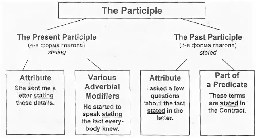 Время participle. Present and past participle. functions of participle. functions of participle 1 in the sentence. predicative functions.