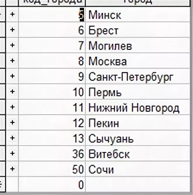 Минский код. Код города Брест. Код Минска. Минск код телефона. Код города Бреста телефонный.