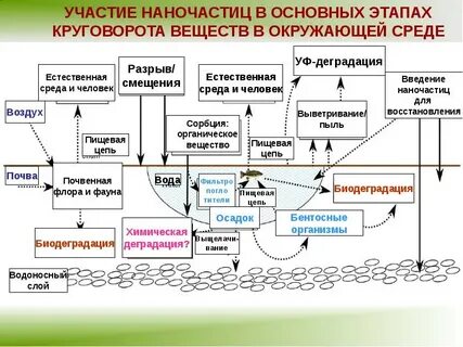 Поступление в окружающую среду вещества