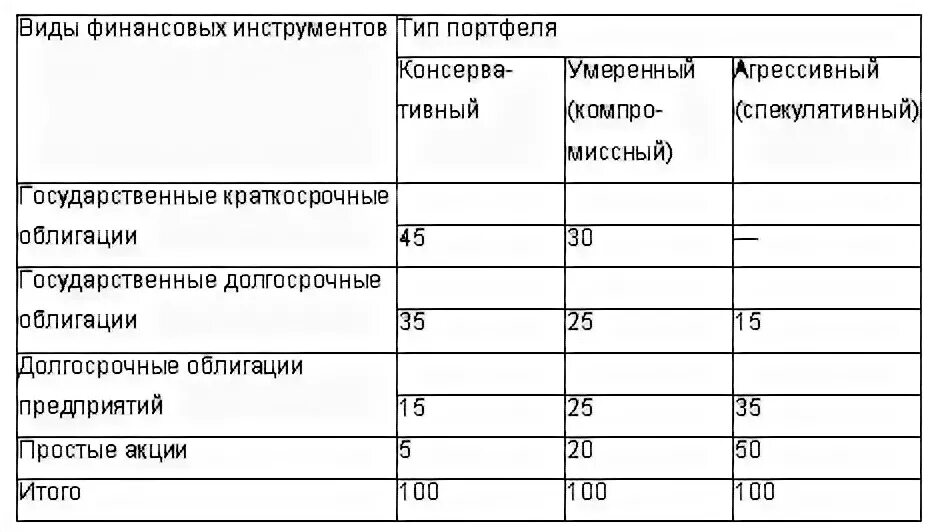 Формирование портфеля финансовых инвестиций. Портфель финансовых инструментов. состав портфеля финансовых инвестиций предприятия. разновидности стратегического финансового портфеля. графики по теме этапы формирования финансового портфеля финансовых.