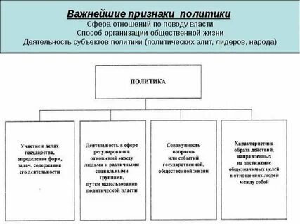 Признаки политики