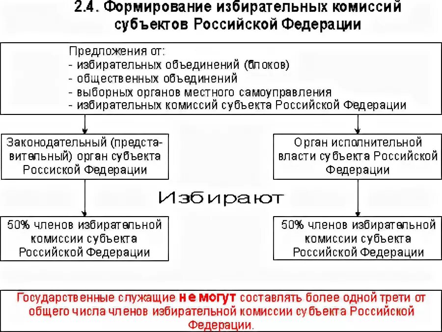 Структура избирательной комиссии РФ. Избирательная комиссия субъекта РФ формируется. Формирование избирательных комиссий схема. Избирательные комиссии России схема. Полномочия избирательной комиссии рф