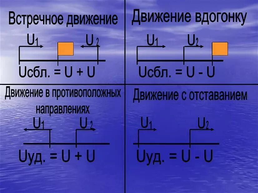 Формула скорости сближения 4 класс математика. Скорость удаления формула. Скорость сближения и скорость удаления формула. Формулы сближения и удаления. Скорость удаления в одном направлении