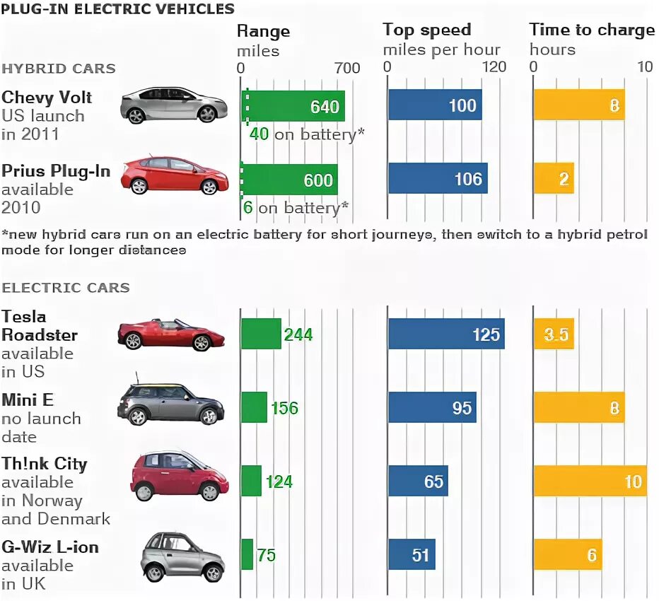 Benefits of Electric cars. Electric vehicle Battery Comparison. Petrol Hybrid Electric car. Electric car Batteries Word 1990. Car comparisons