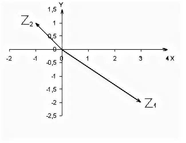 Z1 5i изобразить на плоскости. Изобразите на плоскости заданные комплексные числа z1 4i z2 3+i z3 -4+3i. Изобразите на плоскости заданные комплексные числа. Радиус вектор комплексного числа. Изобразить на плоскости комплексные числа z1 4i.