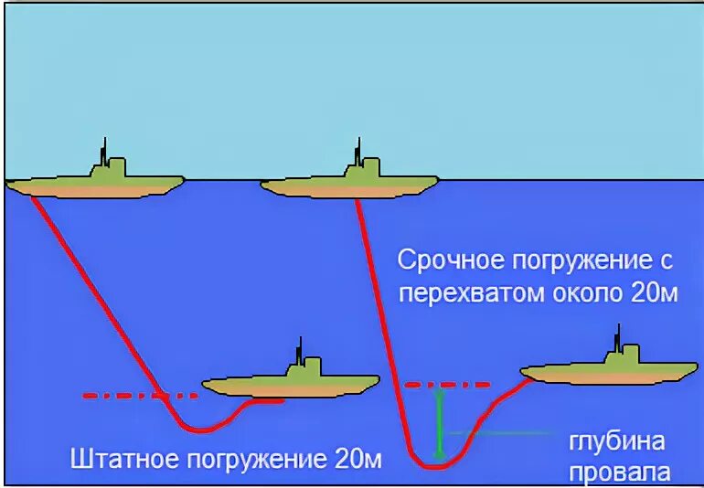 Максимальная глубина погружения лодок. Погружение и всплытие подводной лодки. Принцип погружения и всплытия подводной лодки. Как подводная лодка погружается и всплывает. Схема погружения подводной лодки.