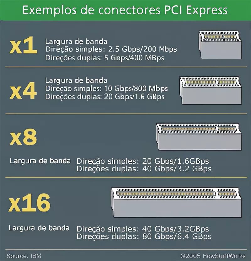 Pci и pci разница. Pci express 2.0 x4 скорость. версии pci express таблица. типы разъемов pci-e. pci express скорость шины.