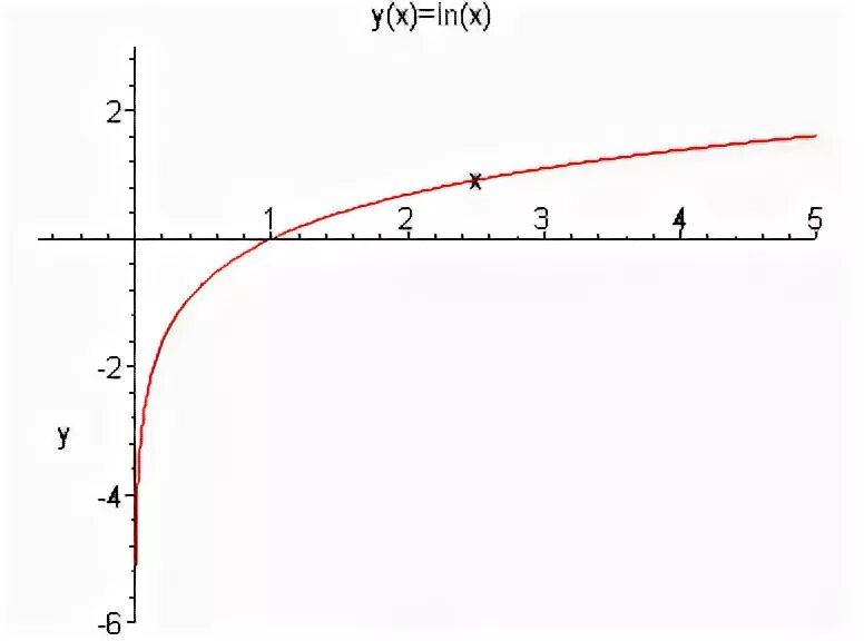 График функции Ln x. Y LNX график. График функции y Ln x. График 1/Ln x.