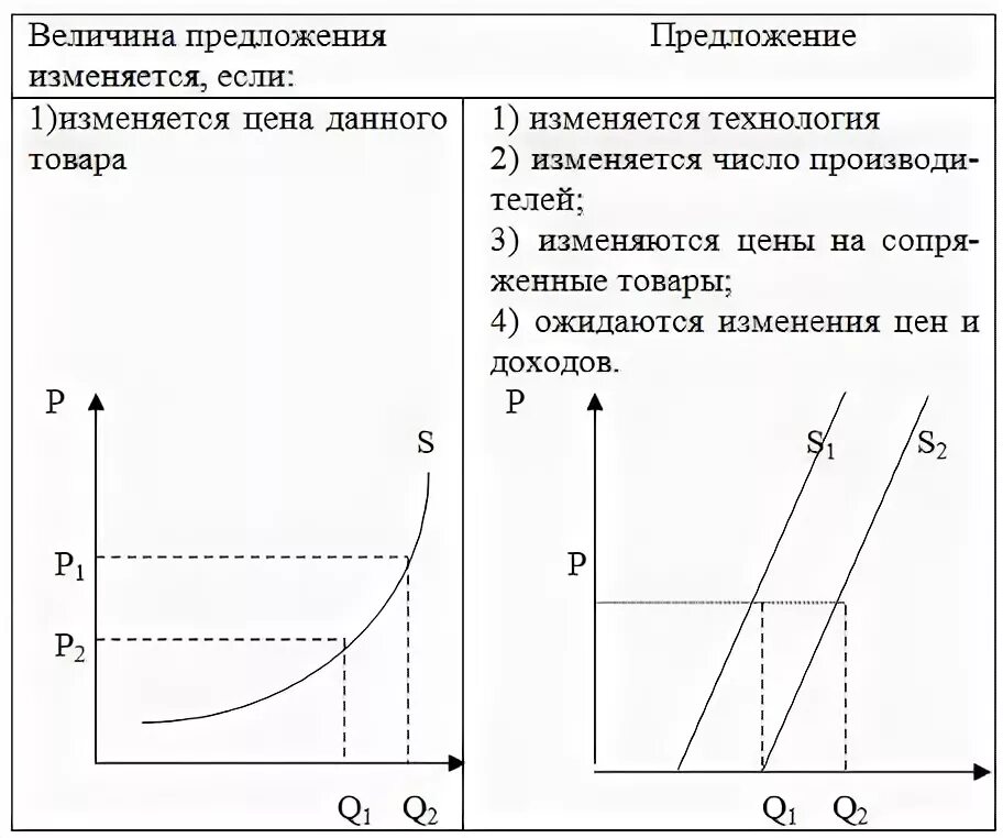 Что могло вызвать изменение предложения на рынке. Предложение и величина предложения разница. Влияние цены на изменение предложения. Предложение и величина предложения на графике. График предложения при изменении цены.