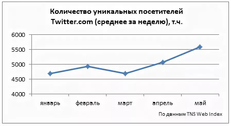 Количество уникальных значений