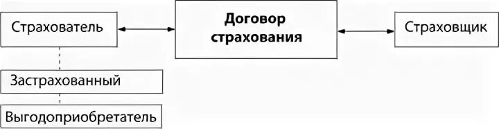 Участники договора страхования