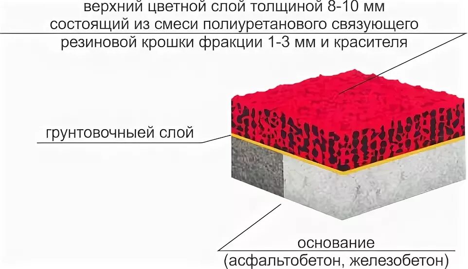 Резиновая крошка смета. Конструкция покрытия из резиновой крошки. Резиновая крошка в разрезе. Устройство резинового покрытия. Покрытие из резиновой крошки толщина.