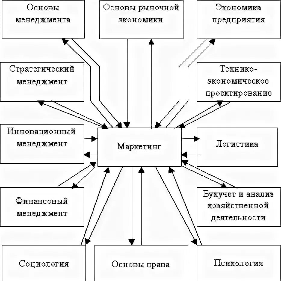 Менеджмент и маркетинг 10 класс. Структурно-логическая схема маркетинга.. Основные понятия маркетинга схема. Структурировать основные понятия маркетинга с помощью схемы.. Структурно-логическая схема дисциплины.