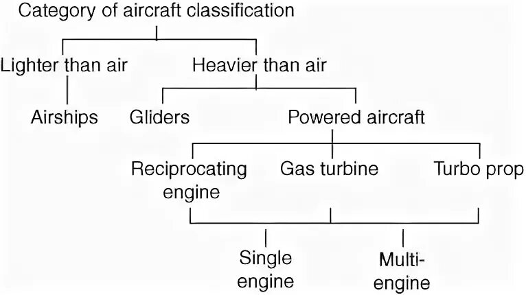 Classification of articles. Aircraft classification. airplane classification. aircraft category. category icao c aircraftts examples.