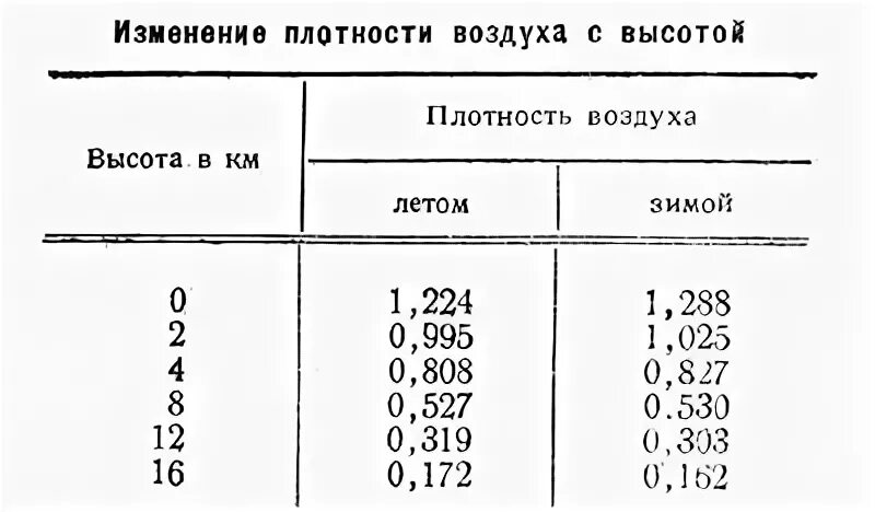 Плотность воздуха г