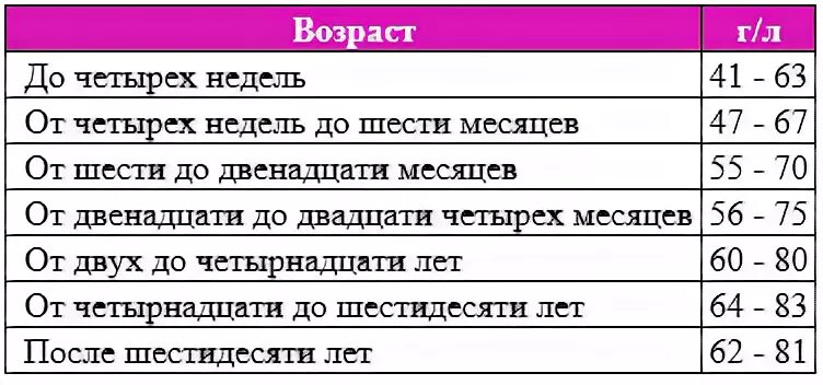 Белок в крови у мужчин после 60